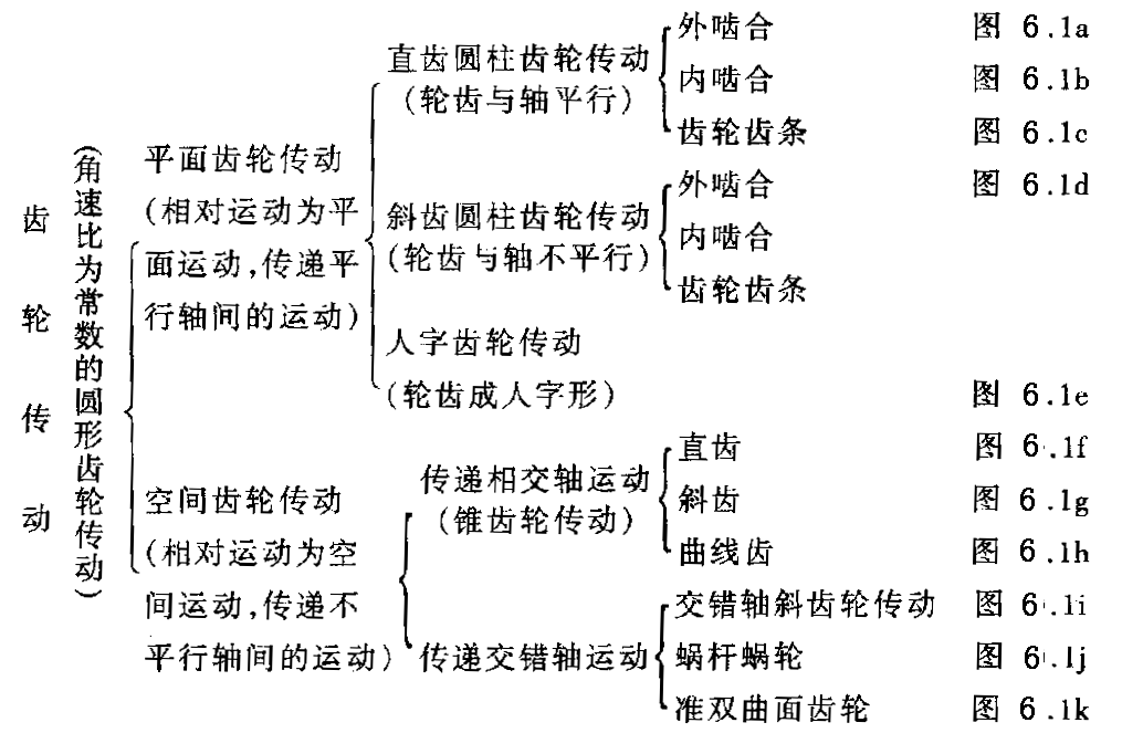 齒輪傳動的分類